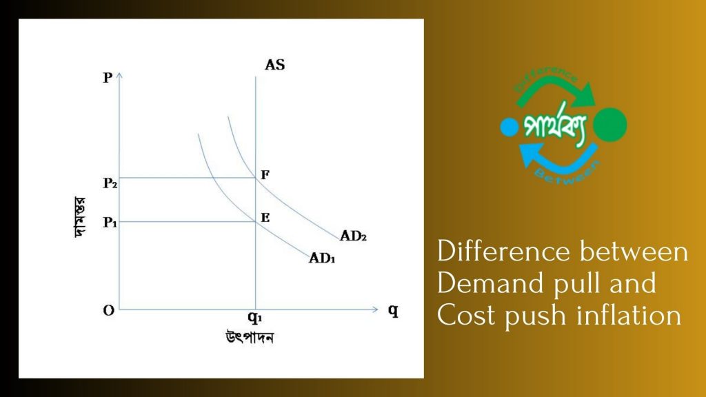 চাহিদা বৃদ্ধিজনিত ও ব্যয় বৃদ্ধিজনিত মুদ্রাস্ফীতি