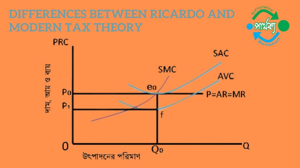 রিকার্ডোর ও আধুনিক খাজনা তত্ত্ব