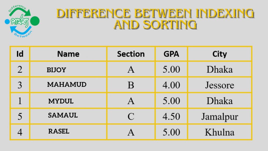 ইনডেক্সিং ও সর্টিং